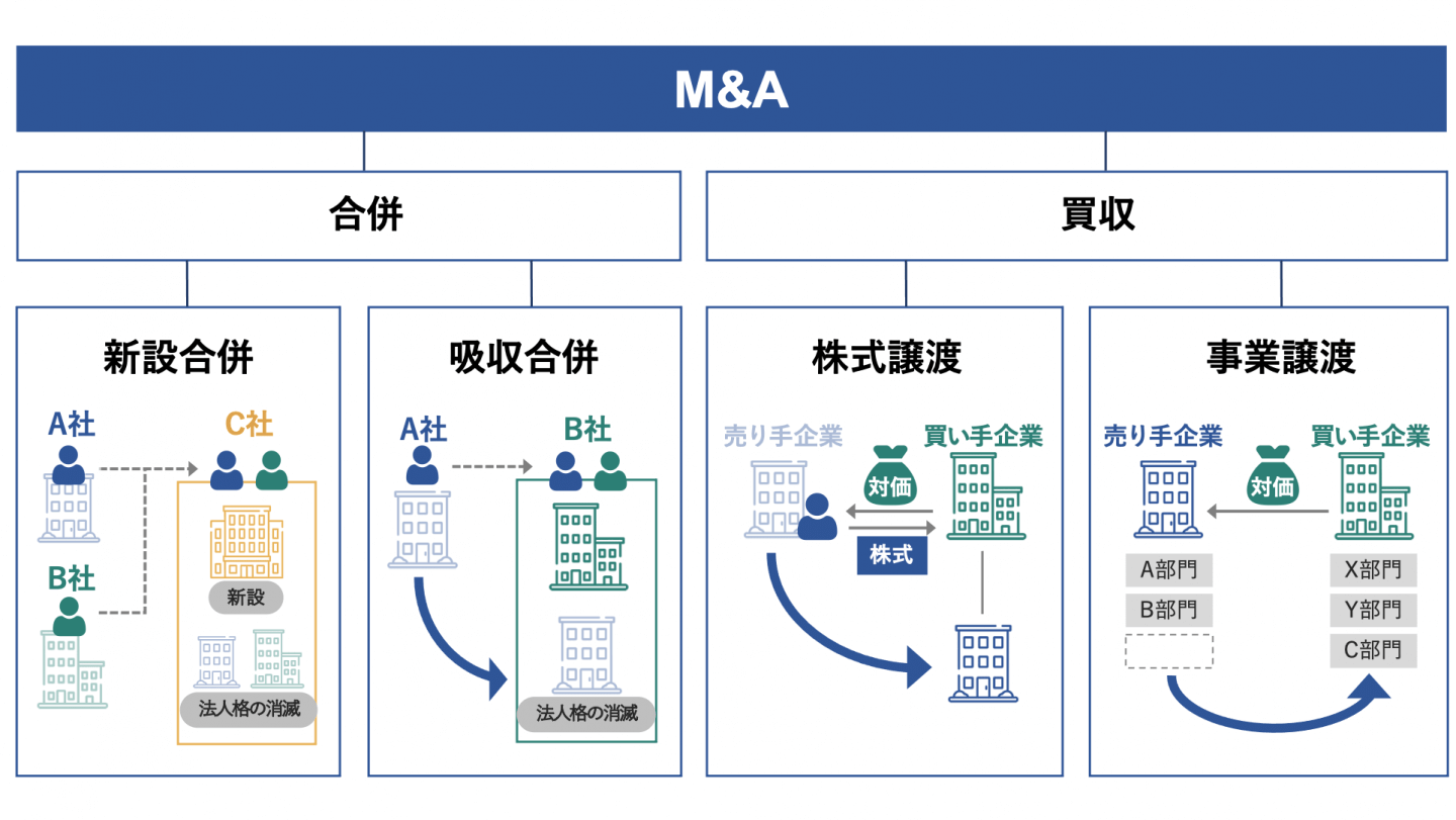 合併はいつ、どのように行われますか?