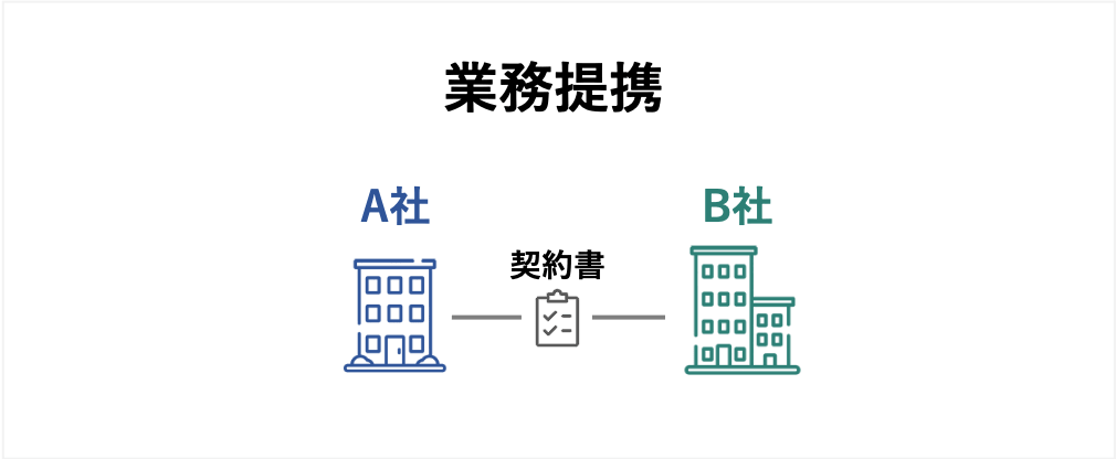 業務提携とは？メリットや進め方、資本提携・M&Aとの違い 事業承継 M&Aプラットフォーム【ビズリーチ・サクシード】