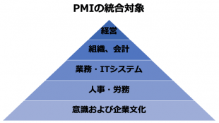 PMI(買収後の経営統合作業)とは?手法や重要性、事例を解説|M&Aサクシード|法人・審査制M&Aマッチングサイト(旧ビズリーチ・サクシード)