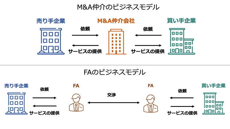 M&A仲介とFAの違いを図解で解説【仲介会社20選も紹介】 事業承継 M&Aプラットフォーム【ビズリーチ・サクシード】