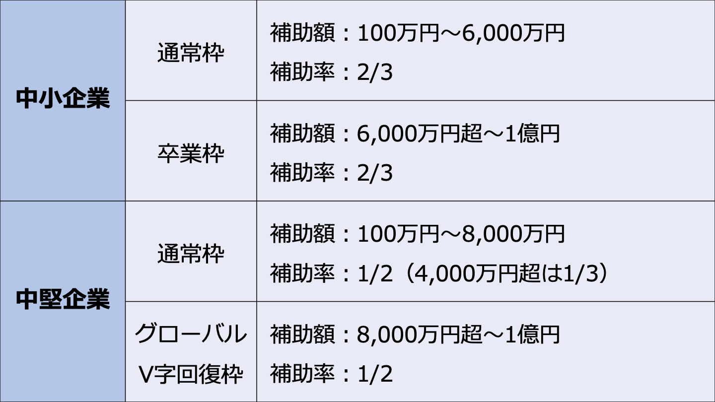 事業再構築補助金とは?要件や補助額、対象経費を徹底解説|M&Aサクシード|法人・審査制M&Aマッチングサイト(旧ビズリーチ・サクシード) 事業再構築補助金とは?要件や補助額、対象経費を徹底解説|M&Aサクシード|法人・審査制M&Aマッチングサイト(旧ビズリーチ・サクシード)