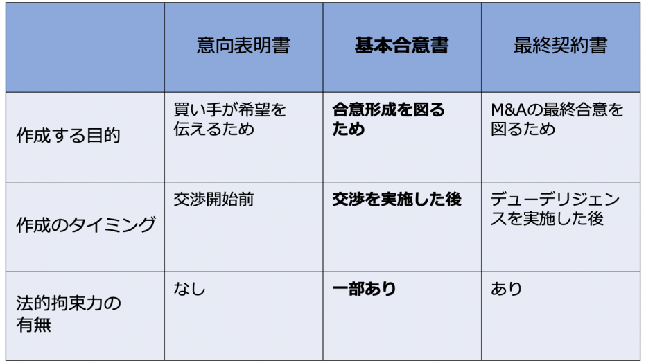M&Aの基本合意書とは 記載内容や作成のタイミングを詳しく解説 事業承継 M&Aプラットフォーム【ビズリーチ