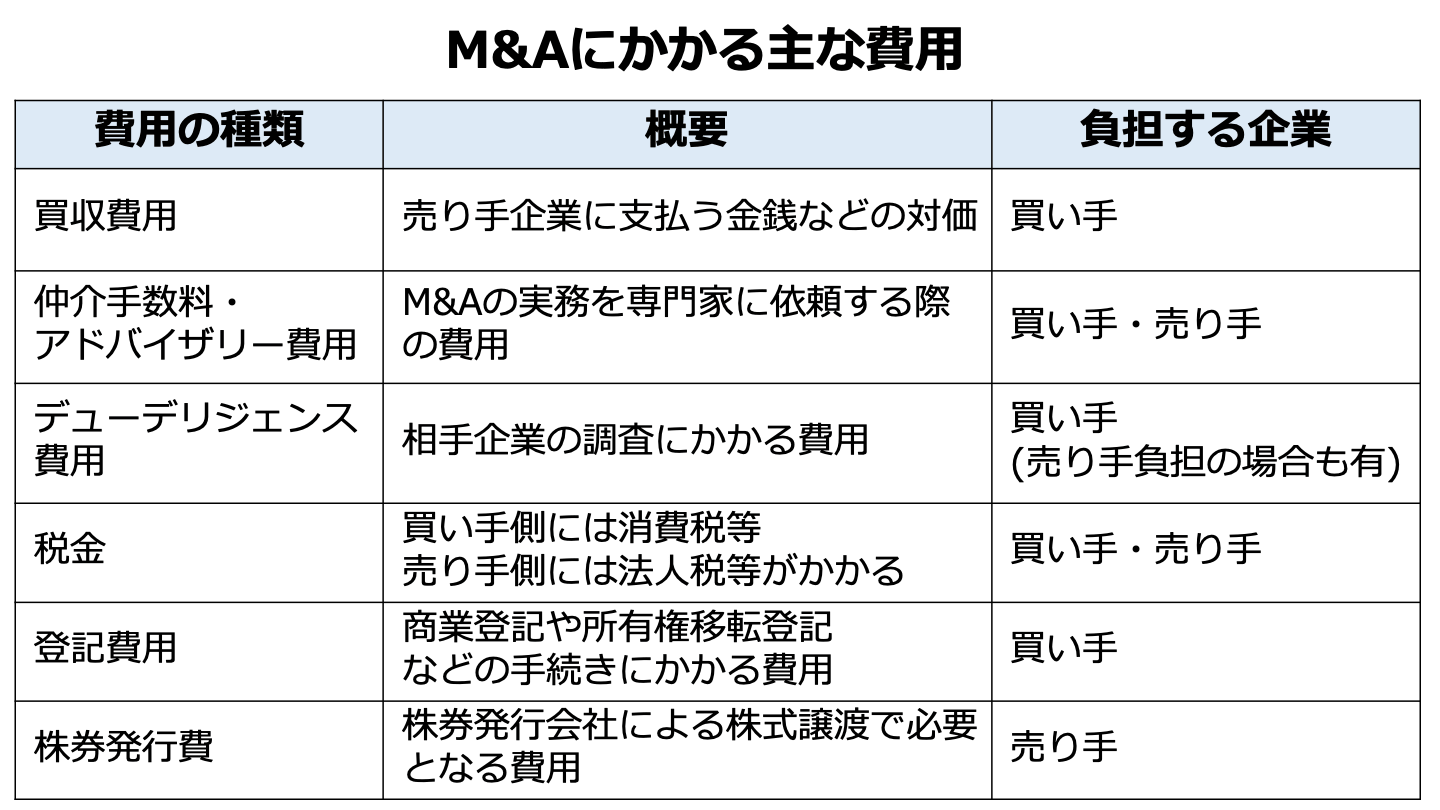 M Aにかかる費用の種類や目安 売り手 買い手別に徹底解説 事業承継 M Aプラットフォーム ビズリーチ サクシード