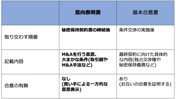 M&Aの意向表明書とは？記載内容や法的拘束力の有無を徹底解説 事業承継 M&Aプラットフォーム【ビズリーチ・サクシード】