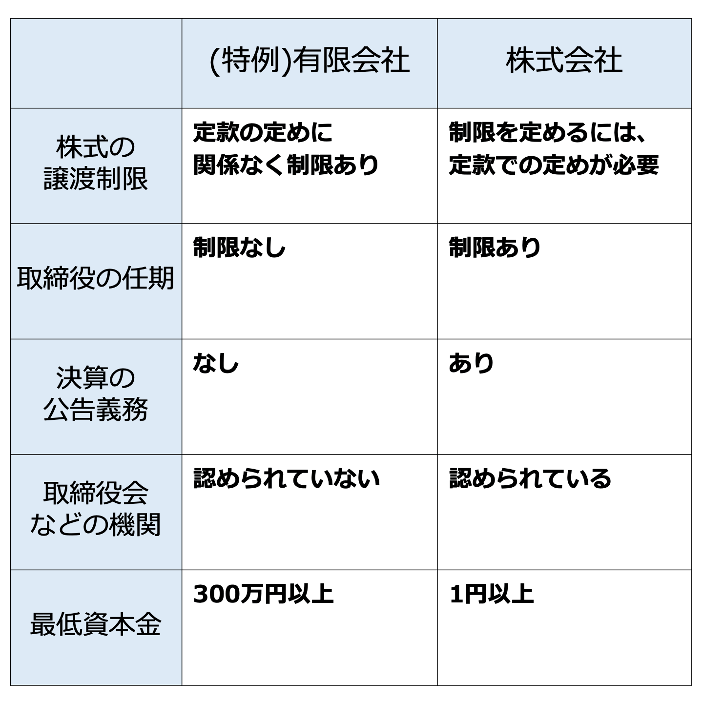 有限会社の売却は可能 手続きや売却価格 注意点を徹底解説 事業承継 M Aプラットフォーム ビズリーチ サクシード