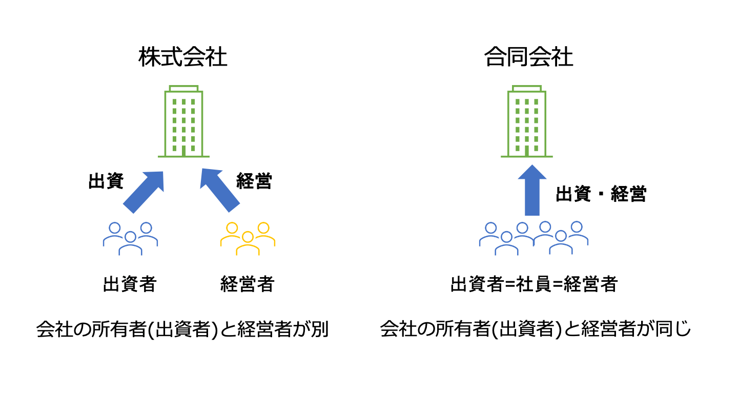 合同会社の売却が難しい理由とは？売却手法や手続きを徹底解説｜M&Aサクシード｜法人・審査制M&Aマッチングサイト（旧ビズリーチ・サクシード）