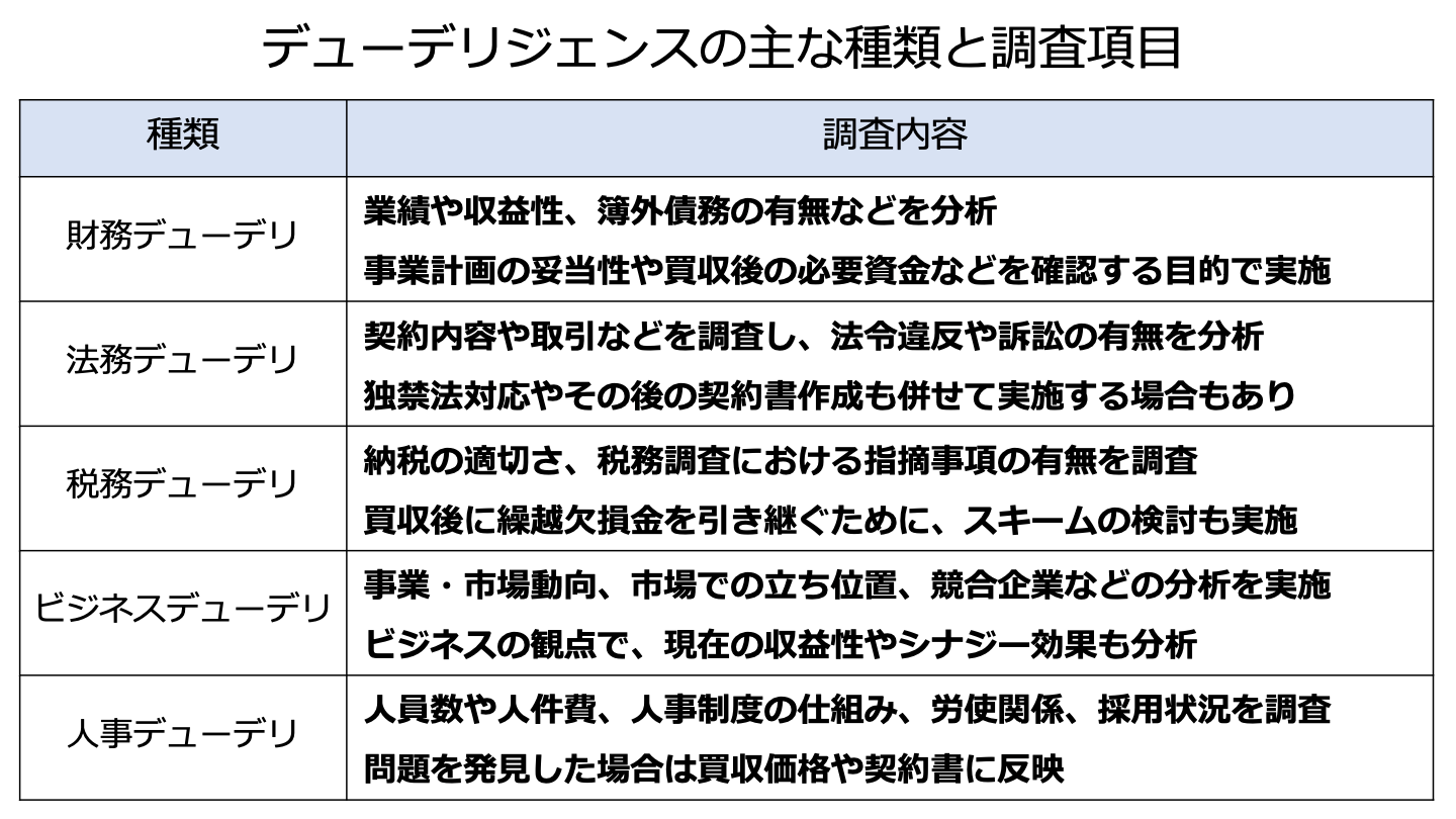 デューデリジェンスのやり方 目的 調査内容を公認会計士が解説 ビズリーチ サクシード