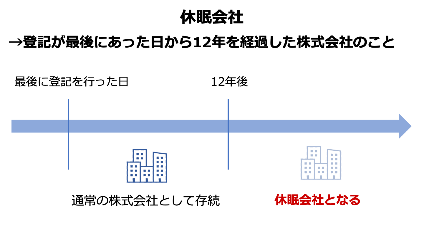 株式会社の休眠とは?手続きやメリット・デメリットを徹底解説|M&Aサクシード|法人・審査制M&Aマッチングサイト(旧ビズリーチ・サクシード) 株式会社の休眠とは?手続きやメリット・デメリットを徹底解説|M&Aサクシード|法人・審査制M&Aマッチングサイト(旧ビズリーチ・サクシード)