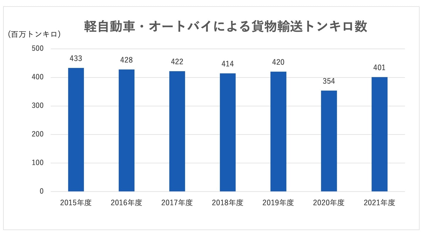 一般・軽貨物|M&Aサクシード|法人・審査制M&Aマッチングサイト(旧ビズリーチ・サクシード) 一般・軽貨物|M&Aサクシード|法人・審査制M&Aマッチングサイト(旧ビズリーチ・サクシード)